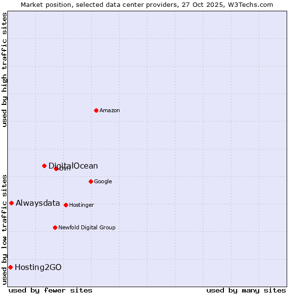 Market position of DigitalOcean vs. Alwaysdata vs. Hosting2GO