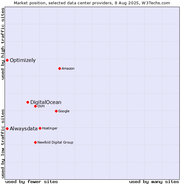 Market position of DigitalOcean vs. Alwaysdata vs. Optimizely