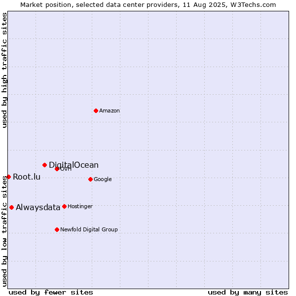 Market position of DigitalOcean vs. Alwaysdata vs. Root.lu