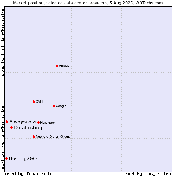 Market position of Dinahosting vs. Alwaysdata vs. Hosting2GO