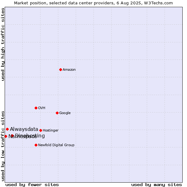 Market position of Dinahosting vs. Alwaysdata vs. Namespace