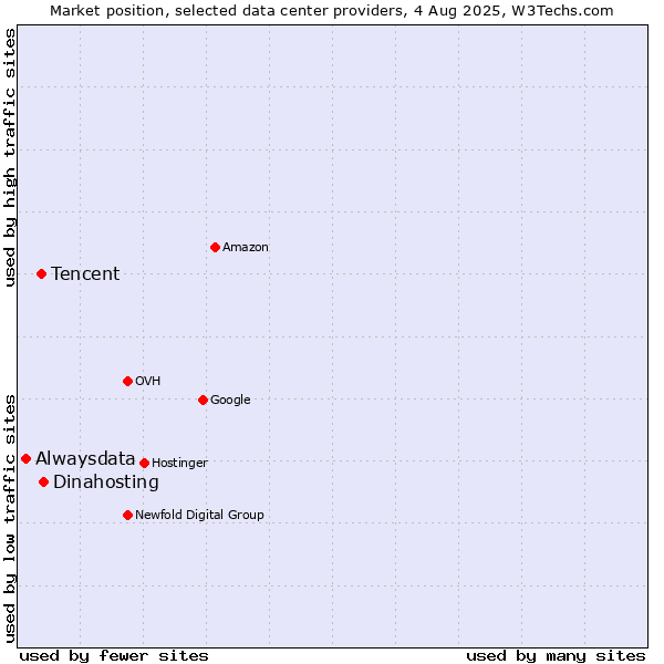 Market position of Dinahosting vs. Tencent vs. Alwaysdata