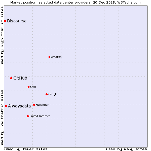 Market position of GitHub vs. Alwaysdata vs. Discourse