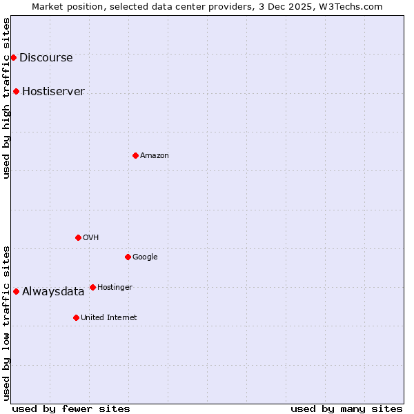 Market position of Alwaysdata vs. Hostiserver vs. Discourse