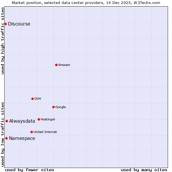 Market position of Alwaysdata vs. Namespace vs. Discourse