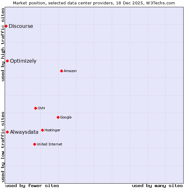 Market position of Alwaysdata vs. Optimizely vs. Discourse