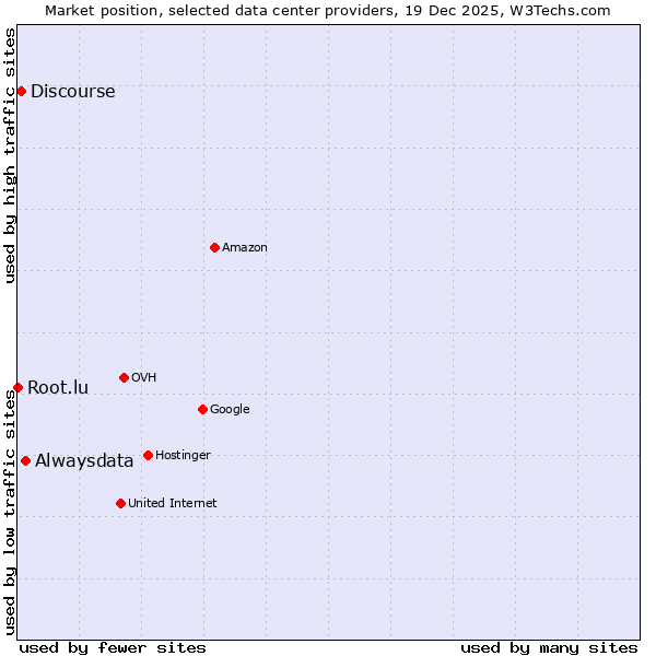 Market position of Alwaysdata vs. Discourse vs. Root.lu
