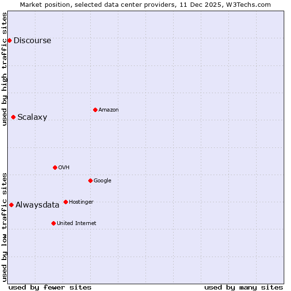Market position of Scalaxy vs. Alwaysdata vs. Discourse