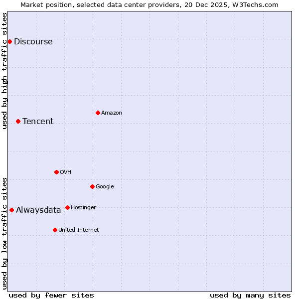 Market position of Tencent vs. Alwaysdata vs. Discourse