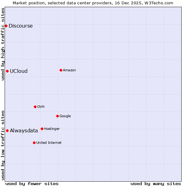 Market position of Alwaysdata vs. UCloud vs. Discourse