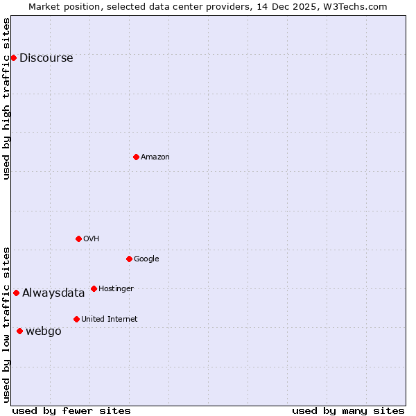 Market position of webgo vs. Alwaysdata vs. Discourse