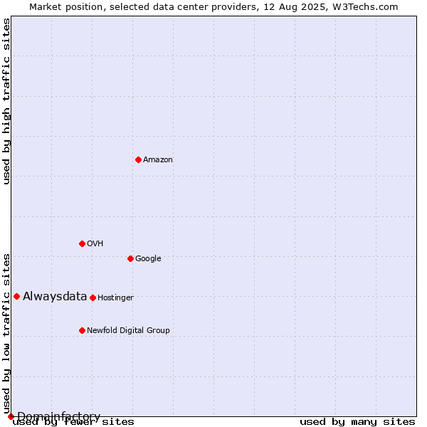Market position of Alwaysdata vs. Domainfactory