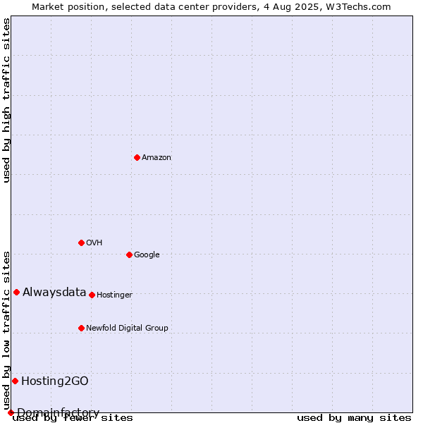 Market position of Alwaysdata vs. Hosting2GO vs. Domainfactory