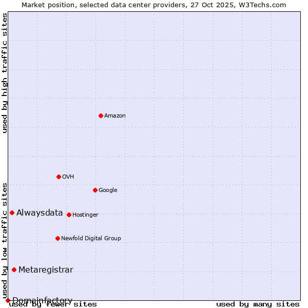 Market position of Metaregistrar vs. Alwaysdata vs. Domainfactory