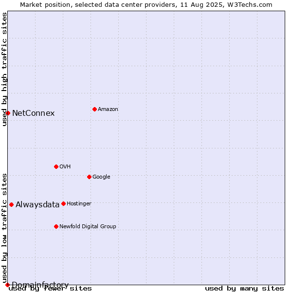 Market position of Alwaysdata vs. NetConnex vs. Domainfactory