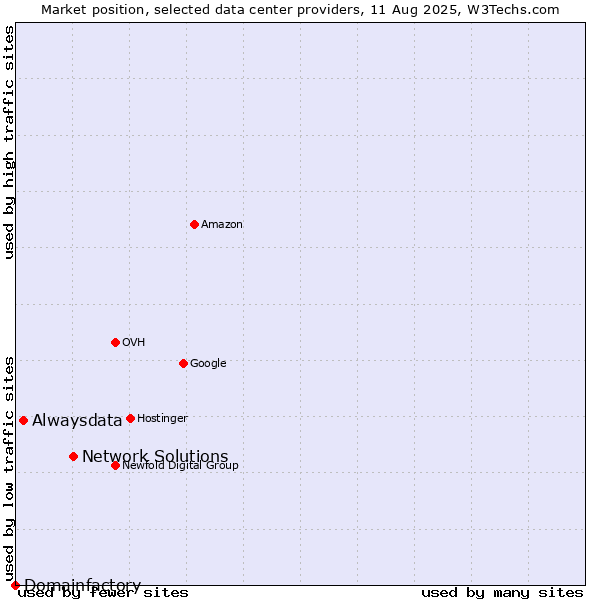 Market position of Network Solutions vs. Alwaysdata vs. Domainfactory