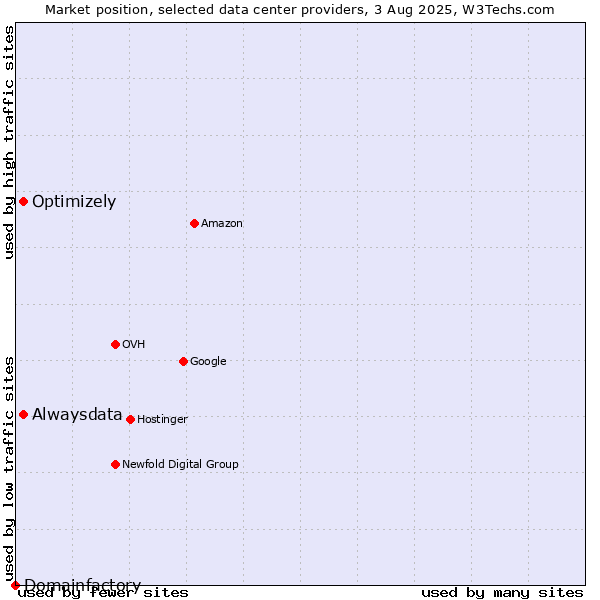 Market position of Alwaysdata vs. Optimizely vs. Domainfactory