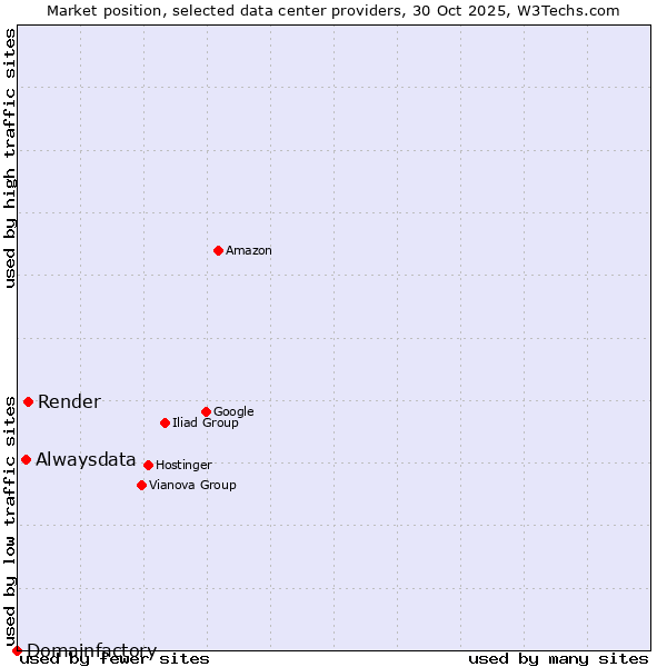 Market position of Render vs. Alwaysdata vs. Domainfactory