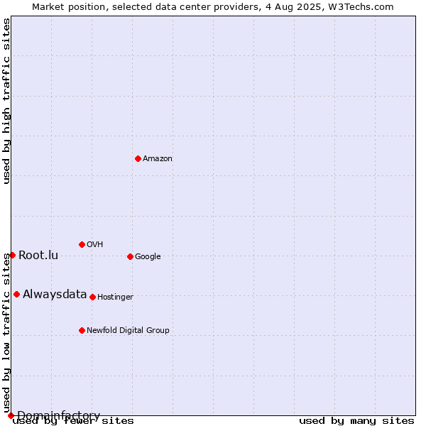 Market position of Alwaysdata vs. Root.lu vs. Domainfactory