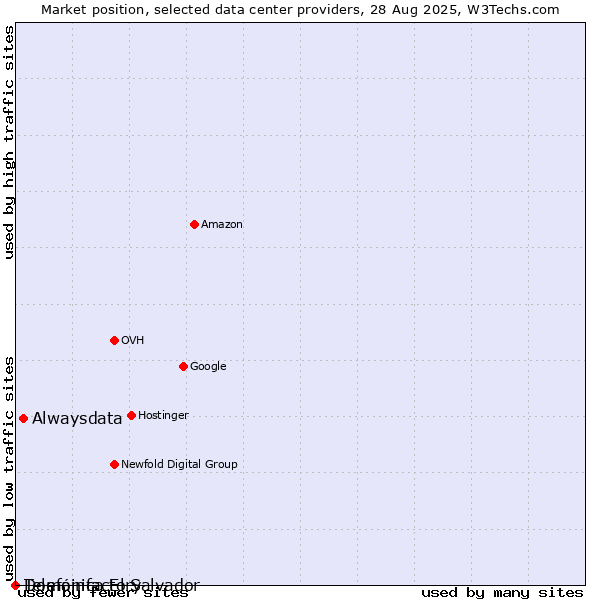 Market position of Alwaysdata vs. Telefónica El Salvador vs. Domainfactory
