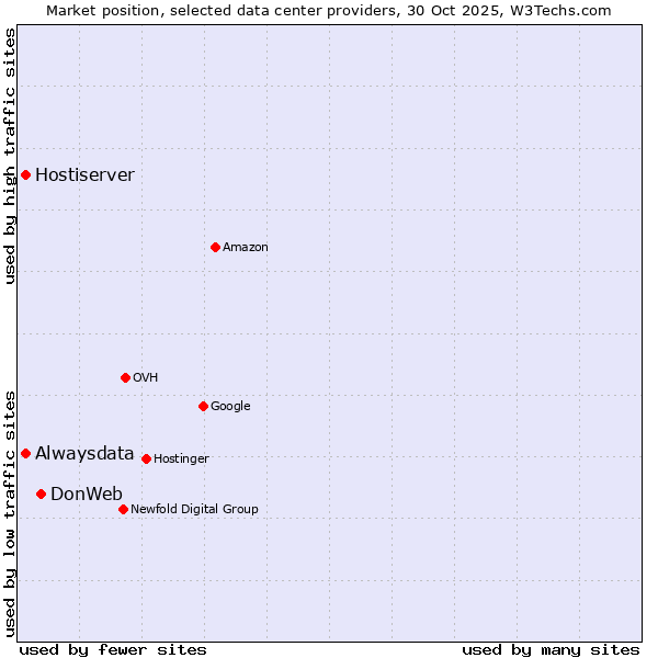 Market position of DonWeb vs. Alwaysdata vs. Hostiserver
