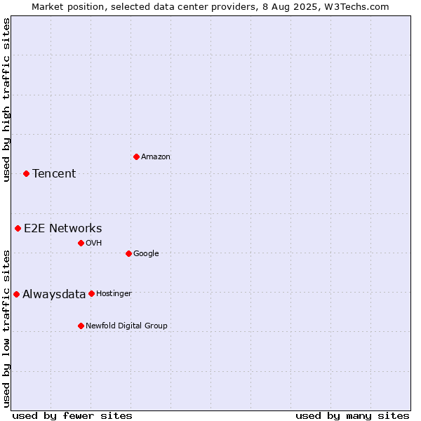 Market position of Tencent vs. E2E Networks vs. Alwaysdata