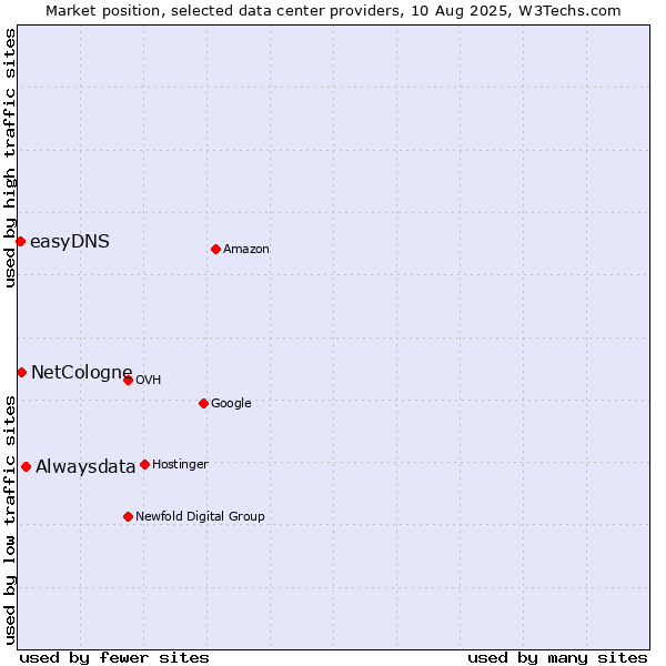 Market position of Alwaysdata vs. NetCologne vs. easyDNS