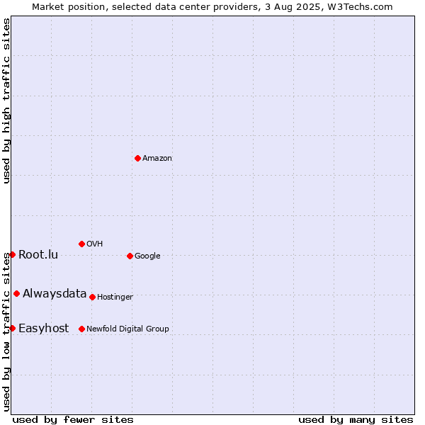 Market position of Alwaysdata vs. Easyhost vs. Root.lu
