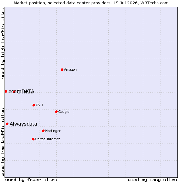 Market position of GitHub vs. Alwaysdata vs. ecomDATA