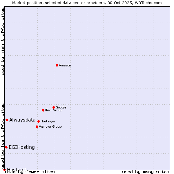 Market position of Alwaysdata vs. EGIHosting vs. Hostinet
