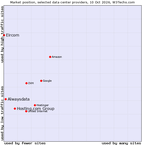 Market position of Hosting.com Group vs. Alwaysdata vs. Eircom
