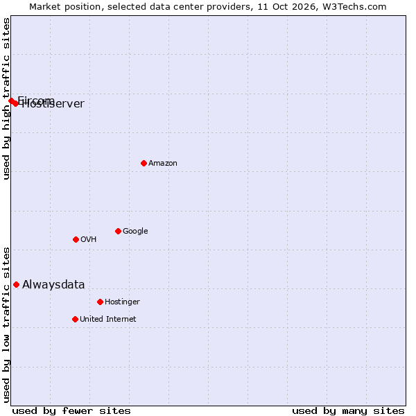 Market position of Alwaysdata vs. Hostiserver vs. Eircom