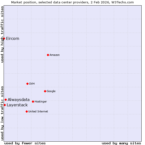 Market position of Alwaysdata vs. Layerstack vs. Eircom