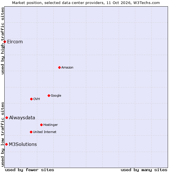 Market position of Alwaysdata vs. M3Solutions vs. Eircom