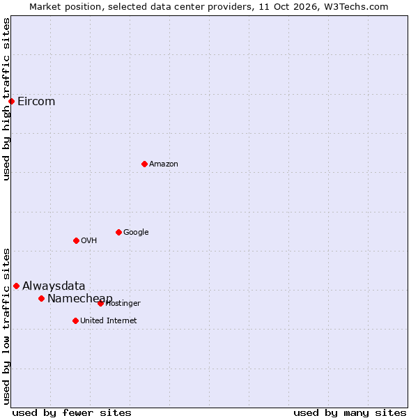 Market position of Namecheap vs. Alwaysdata vs. Eircom