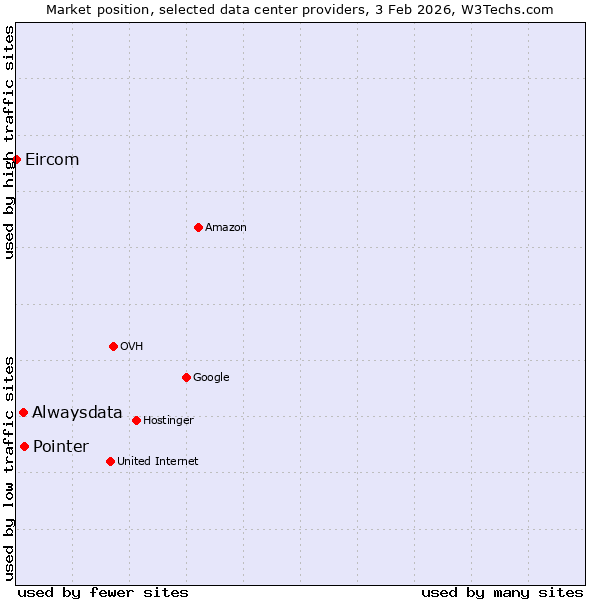 Market position of Pointer vs. Alwaysdata vs. Eircom