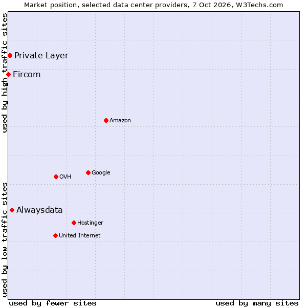 Market position of Alwaysdata vs. Private Layer vs. Eircom