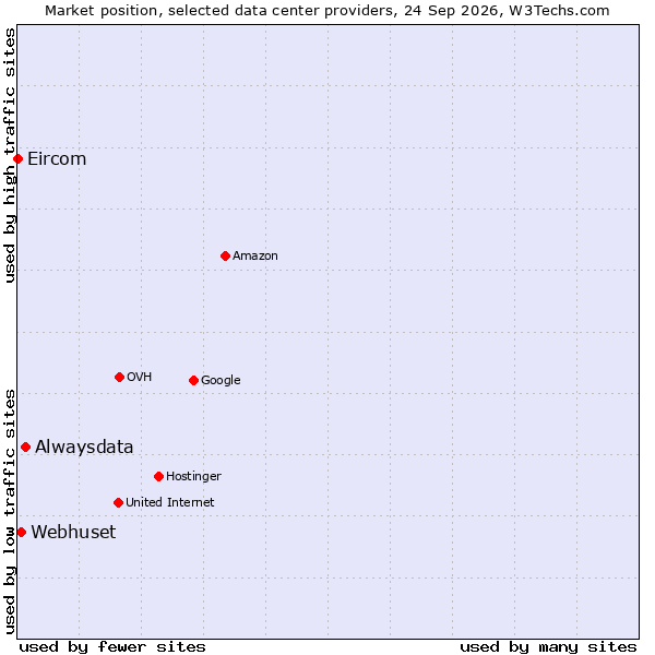 Market position of Alwaysdata vs. Webhuset vs. Eircom