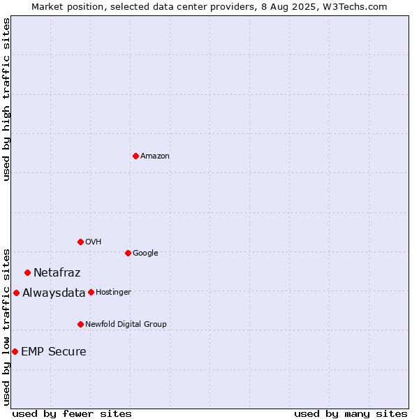 Market position of Netafraz vs. Alwaysdata vs. EMP Secure