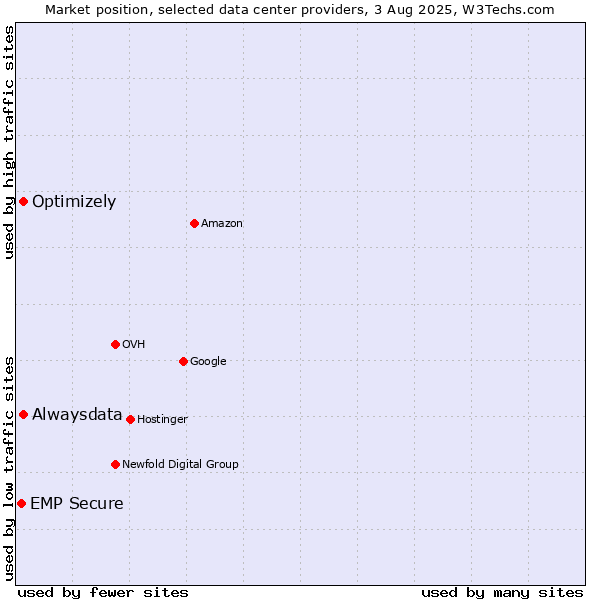 Market position of Alwaysdata vs. Optimizely vs. EMP Secure