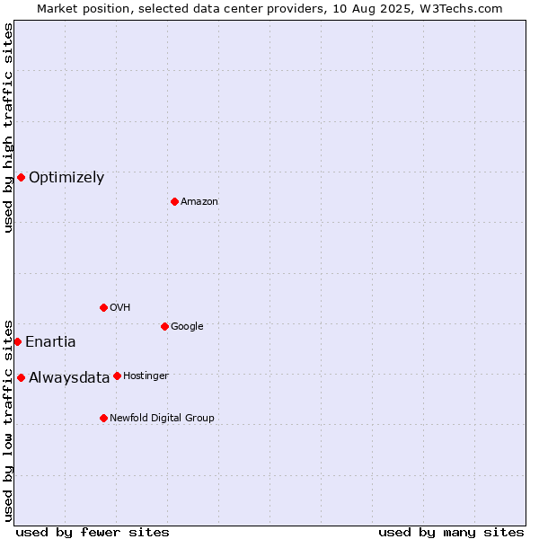 Market position of Alwaysdata vs. Optimizely vs. Enartia