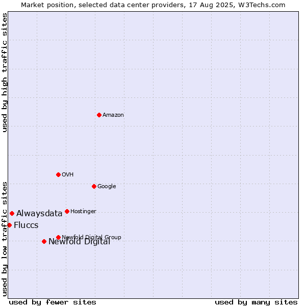 Market position of Newfold Digital vs. Alwaysdata vs. Fluccs