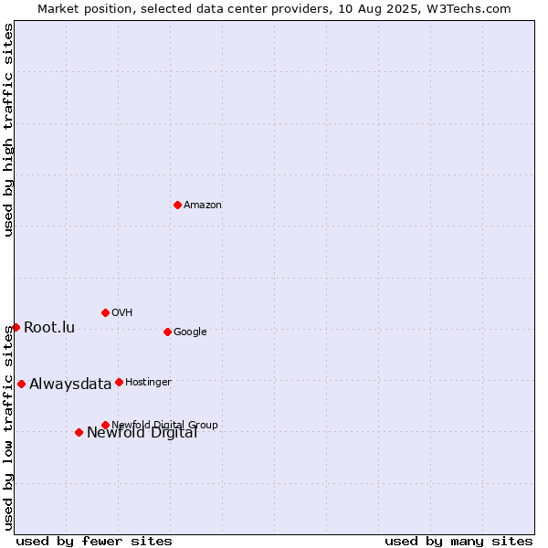 Market position of Newfold Digital vs. Alwaysdata vs. Root.lu
