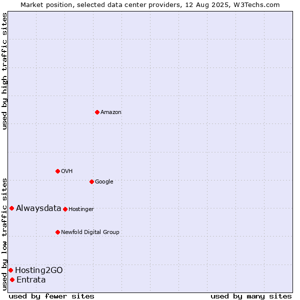 Market position of Entrata vs. Alwaysdata vs. Hosting2GO