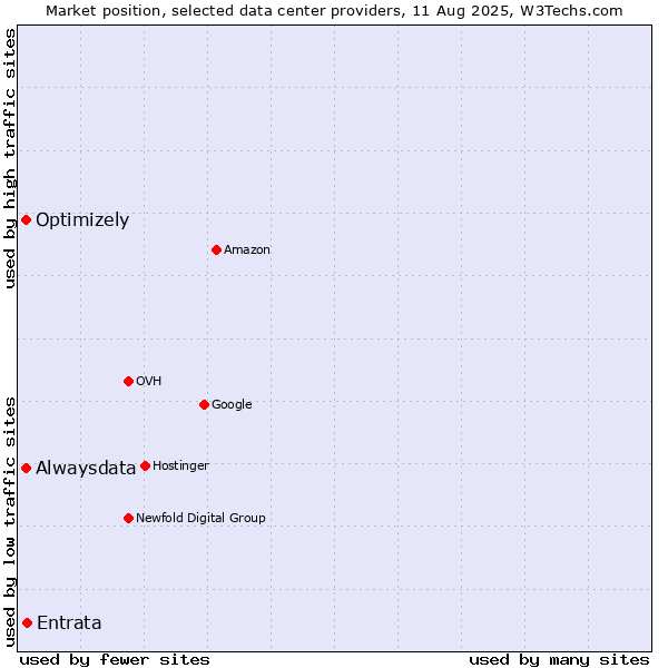 Market position of Entrata vs. Alwaysdata vs. Optimizely