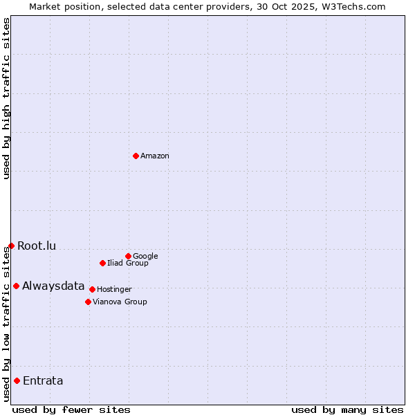 Market position of Entrata vs. Alwaysdata vs. Root.lu