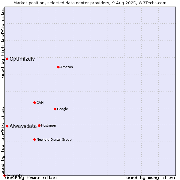Market position of Alwaysdata vs. Optimizely vs. Exepto