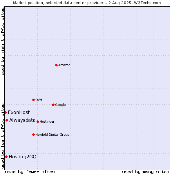Market position of Alwaysdata vs. Hosting2GO vs. ExonHost
