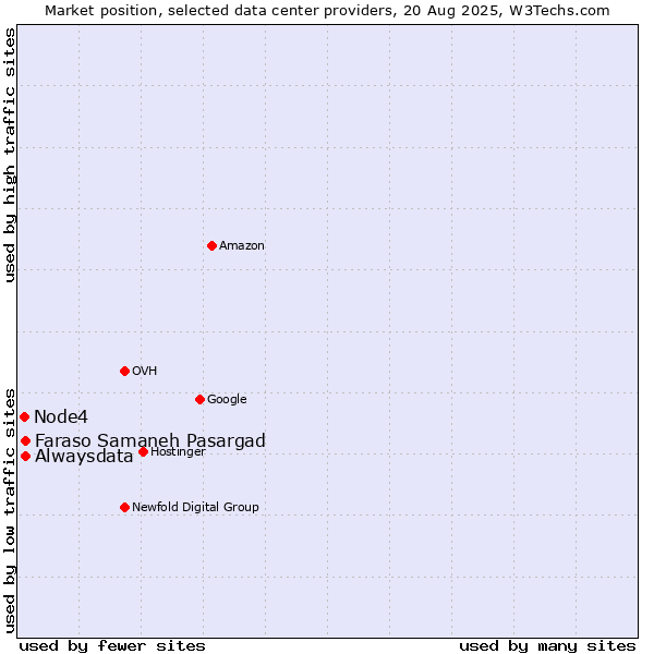 Market position of Alwaysdata vs. Faraso Samaneh Pasargad vs. Node4