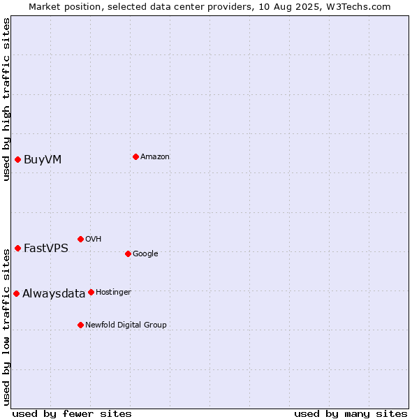 Market position of FastVPS vs. BuyVM vs. Alwaysdata